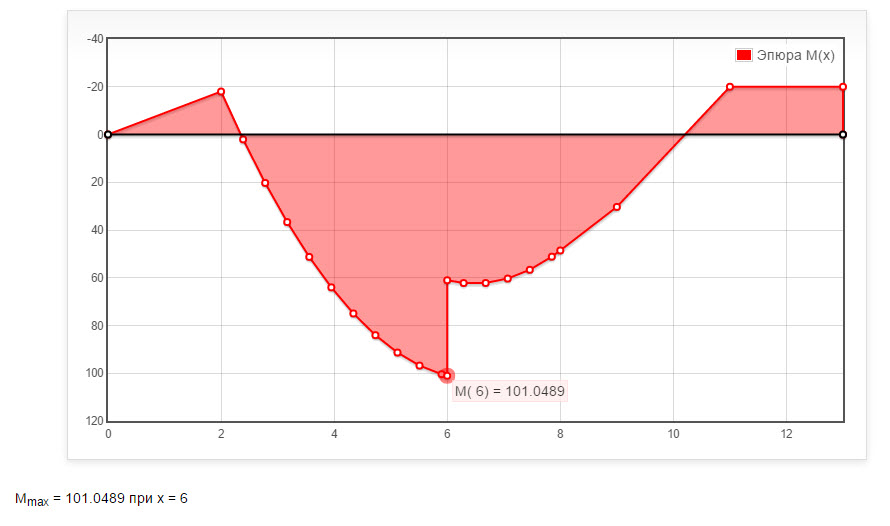 эпюра изгибающих моментов онлайн расчет